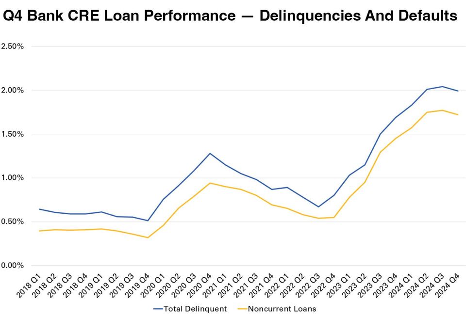 Q4 Bank CRE Loan Performance - Delinquencies and Defaults - Trepp Data