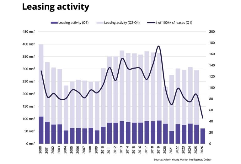 Leasing Activity 1Q26 Avison Young