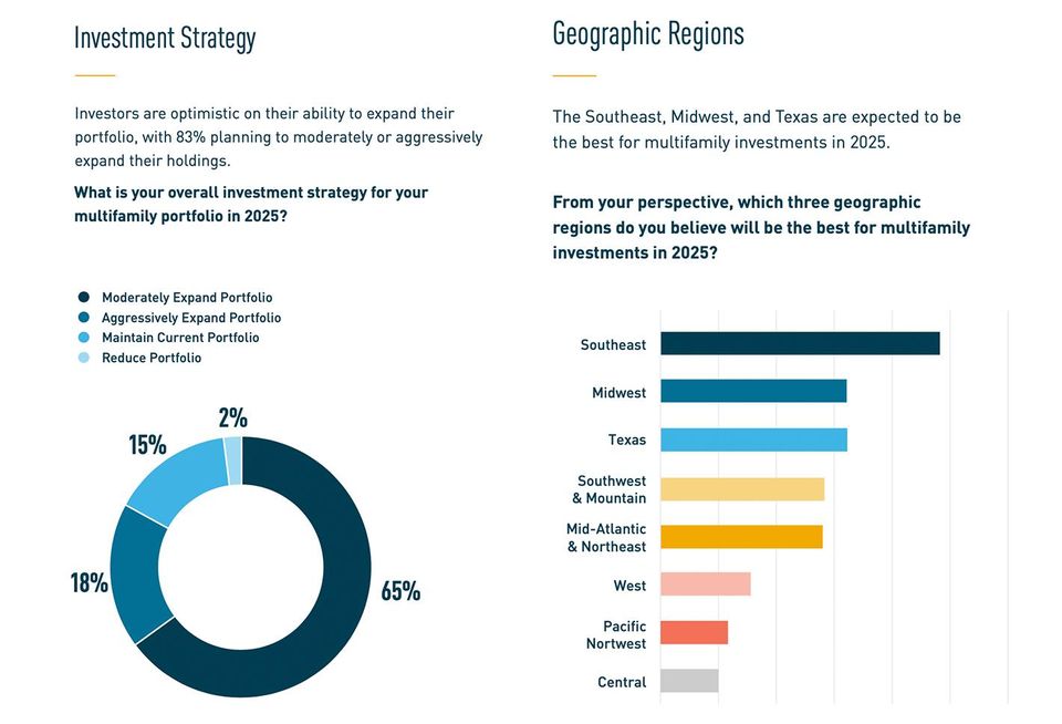 Berkadia 2025 Multifamily Survey - Strategy and Region