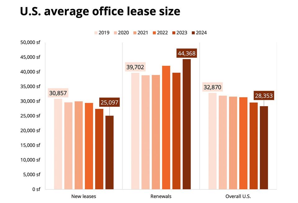 US Office Leasing Average Size By Year and Type