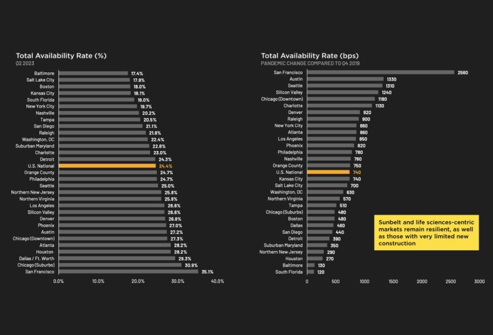 Total Availability Office Space Savills State of US Office Market