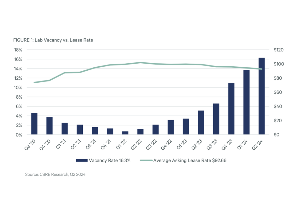 Life sciences vacancy stood at 16.3% in the Boston Metro at the end of the second quarter, according to CBRE.