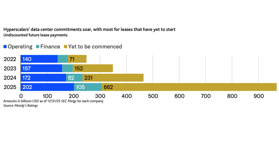 Moody's report says hundreds of billions worth of leases yet to be commenced aren't appearing on Big Tech firms' balance sheet.