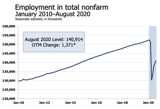 'Decelerating': Economists React To The August Jobs Report On Twitter
