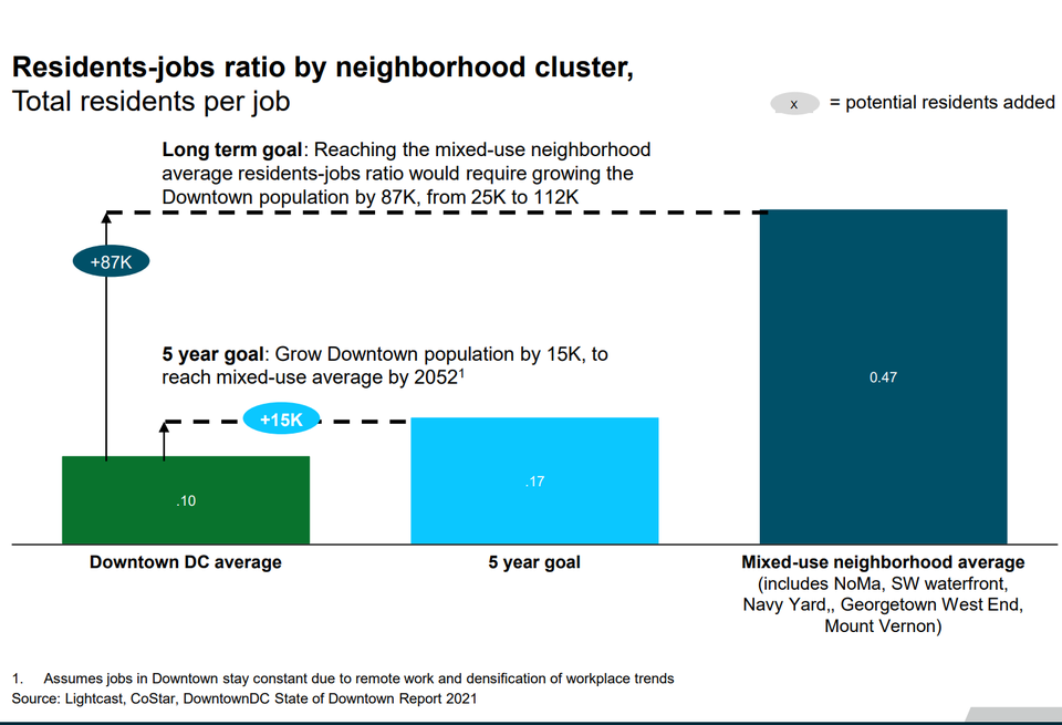 Chart depicting residents to jobs ratio by neighborhood cluster chart, showing downtown D.C. needs to grow by 87,000 residents in order to achieve a ratio consistent with mixed-use neighborhoods elsewhere in the District.