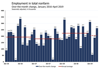 'Keep On Keepin' On': Economists React To April Jobs Report On Twitter