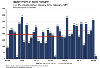 'Don't Freak Out': Economists React To February Jobs Report On Twitter