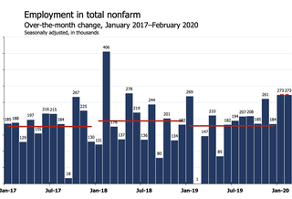 'Elephant Hanging Over Our Heads': Economists React To February Jobs Report On Twitter