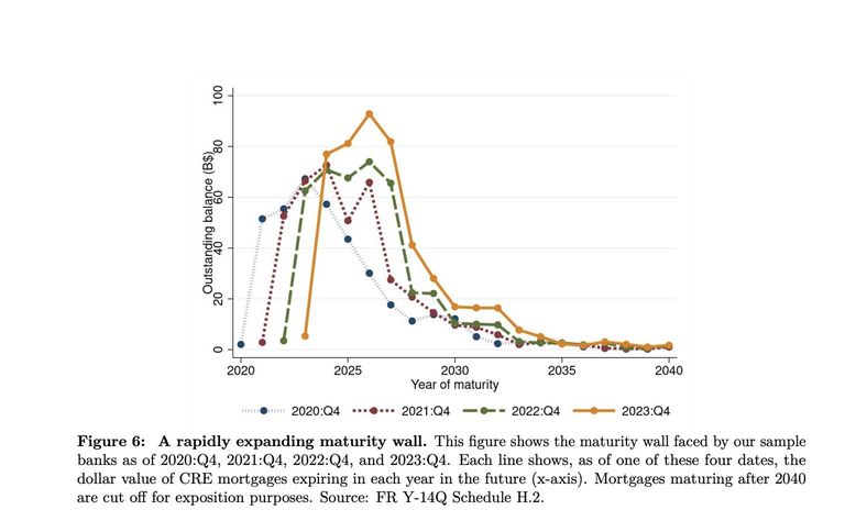 NY Fed chart showing growing maturity wall