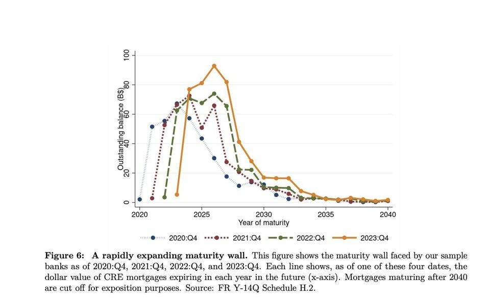 NY Fed chart showing growing maturity wall