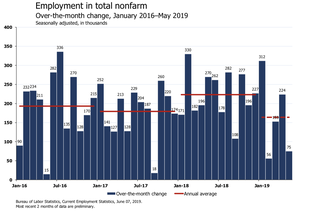 'Oof': Economists React To May Jobs Report On Twitter