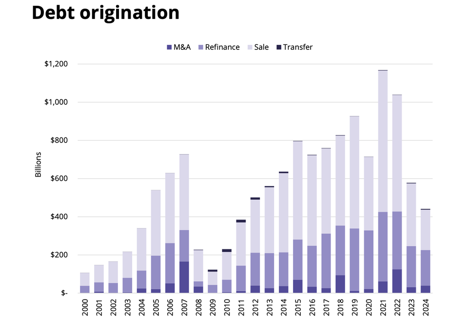 Avison Young Q3 2024 Debt Originations Chart