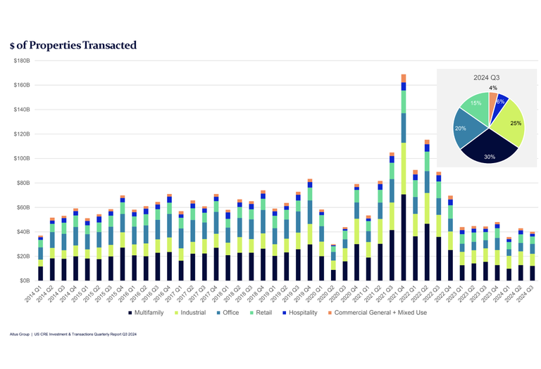 The dollar volume of properties transacted in the first three quarters of 2024 was at a decade-low at the end of the third quarter.
