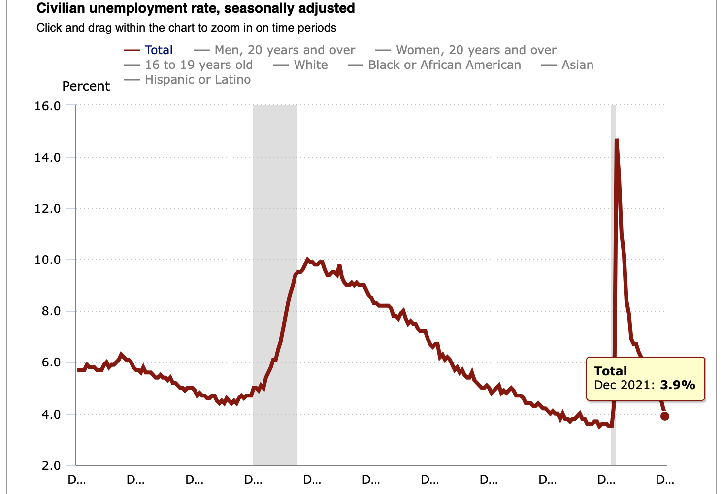 'Mindboggling': Economists React To December Jobs Report On Twitter