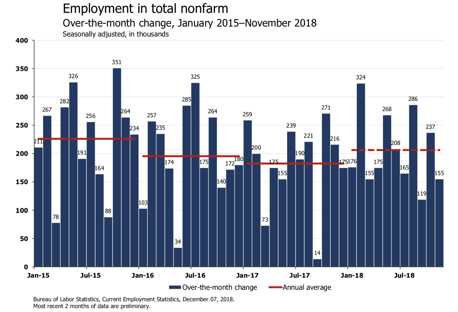 'Good For Humans': Economists React To October Jobs Report On Twitter
