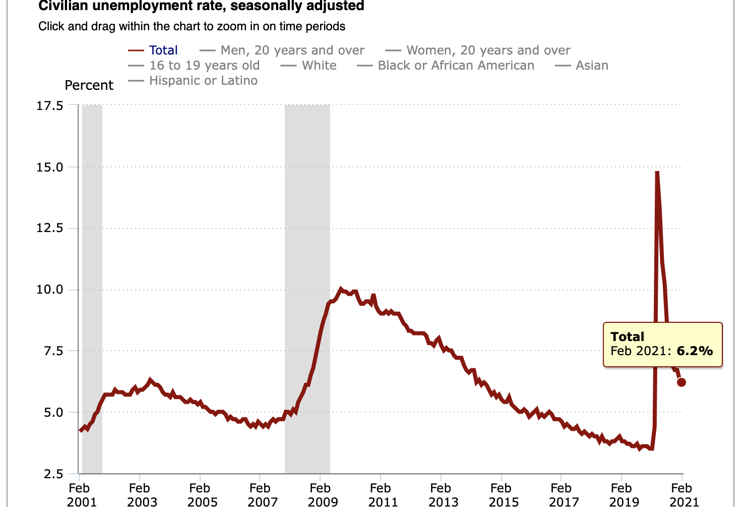 'Holy Leisure And Hospitality Batman!' Economists React To February Jobs Report On Twitter