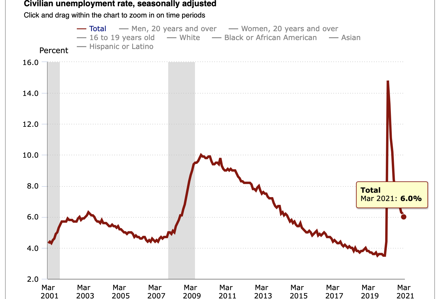 'BOOOOOOOOOOOOM!': Economists React To March Jobs Report On Twitter