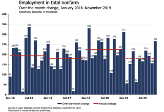 'DAMN': Economists React To November Jobs Report On Twitter