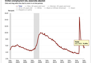 'America's Getting Back To Work': Economists React To July Jobs Report On Twitter