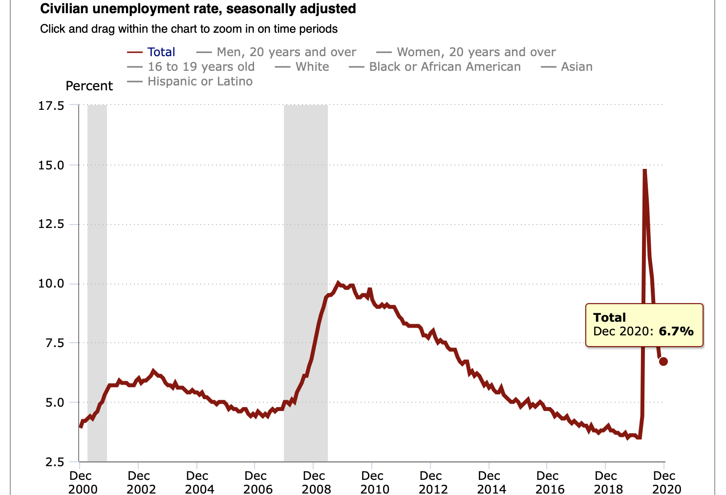 'Brace Yourself': Economists React To December Jobs Report On Twitter