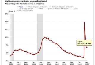'Brace Yourself': Economists React To December Jobs Report On Twitter