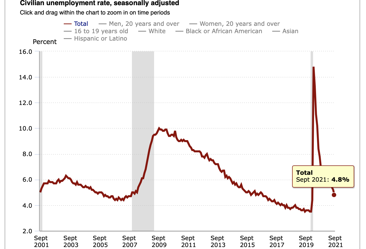 'Oof': Economists React To September Jobs Report On Twitter
