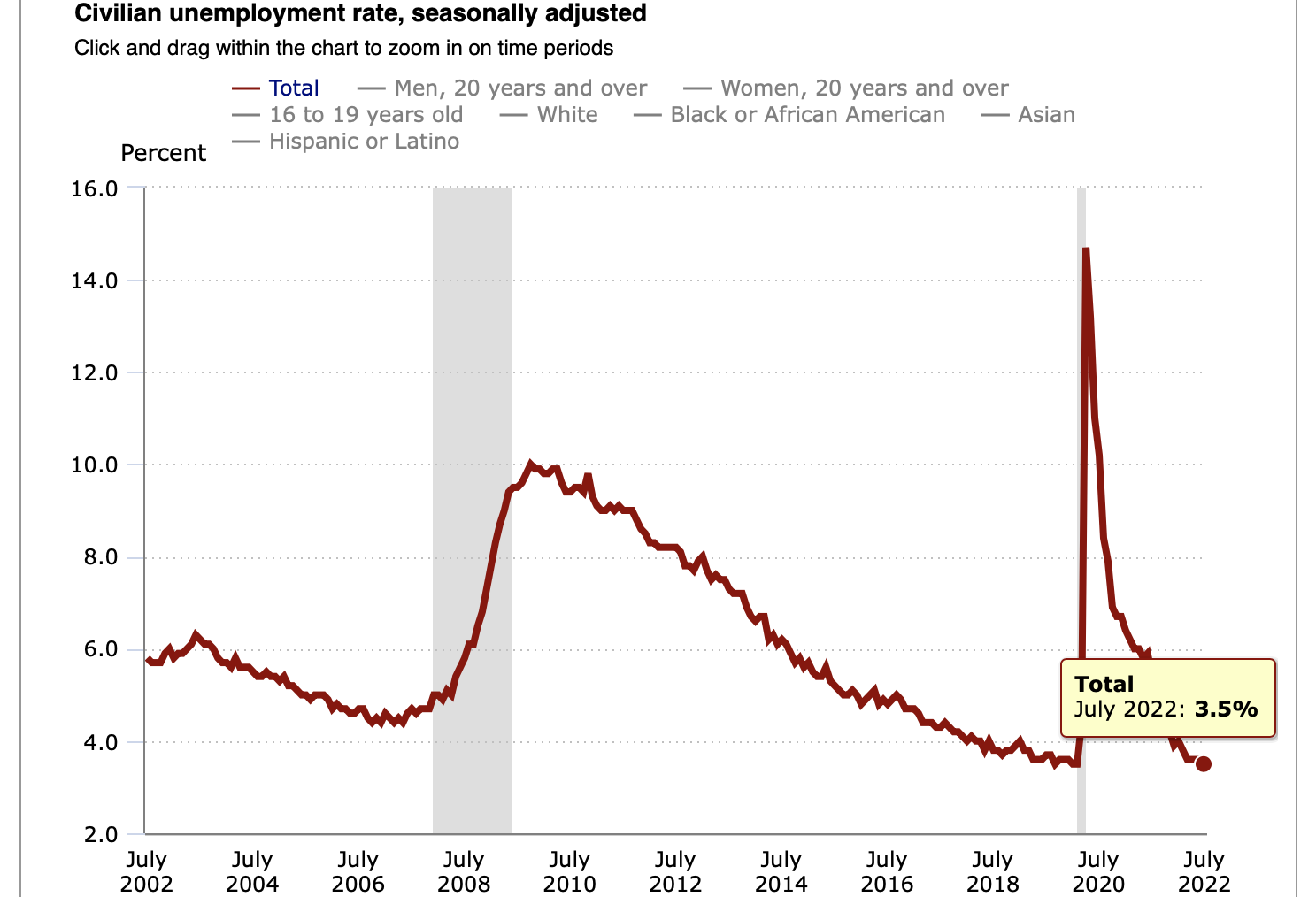'BEST RECESSION EVER!!!': Economists React To July Jobs Report On Twitter