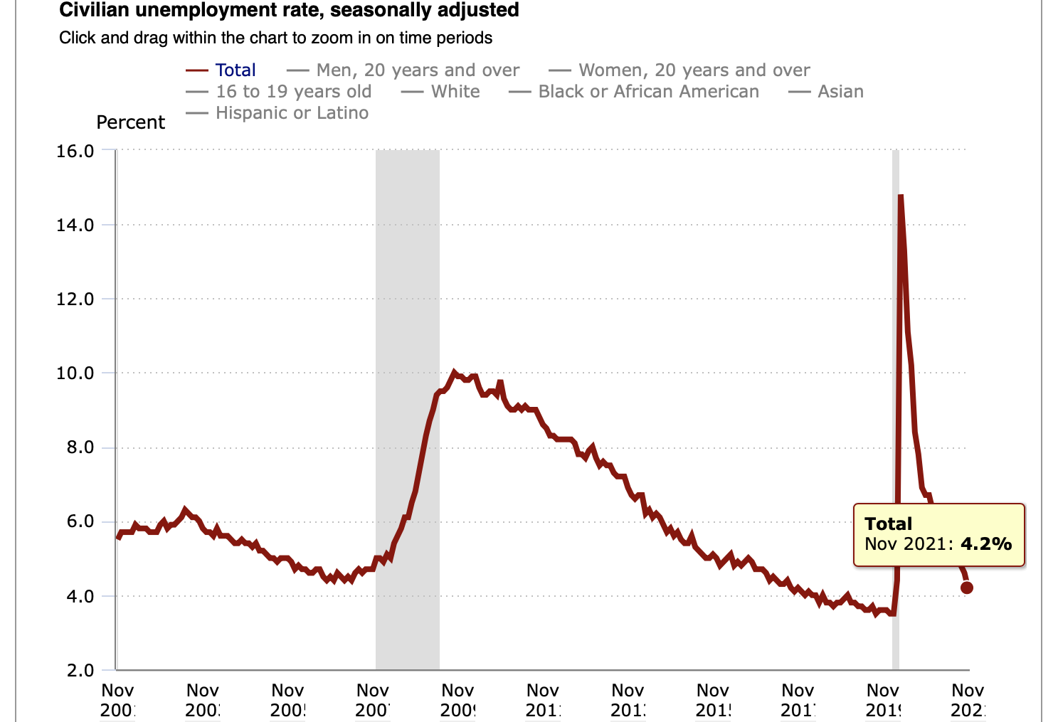 Confusing, Weird, Puzzling: Economists React To November Jobs Report On Twitter