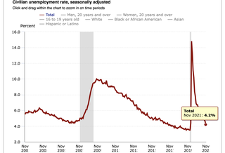 Confusing, Weird, Puzzling: Economists React To November Jobs Report On Twitter