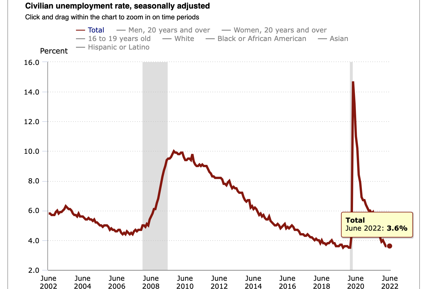 'Can't Stop, Won't Stop': Economists React To June Jobs Report On Twitter