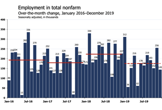 'WTF': Economists React To December Jobs Report On Twitter