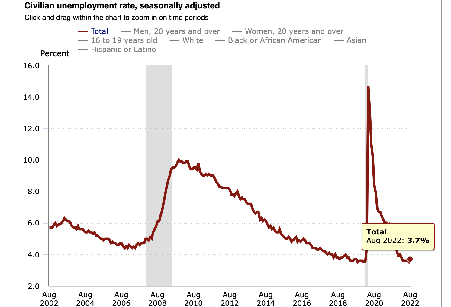'Soft Landingish': Economists React To The August Jobs Report On Twitter