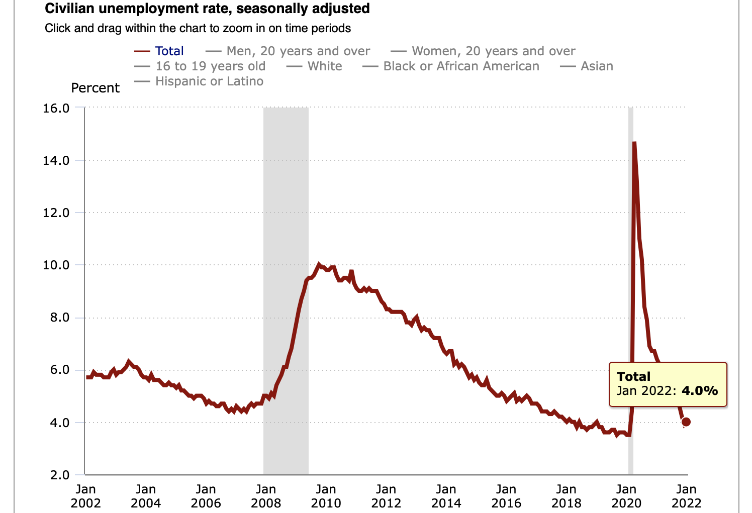 'We're Booming': Economists React To January Jobs Report On Twitter