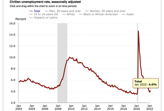 'We're Booming': Economists React To January Jobs Report On Twitter