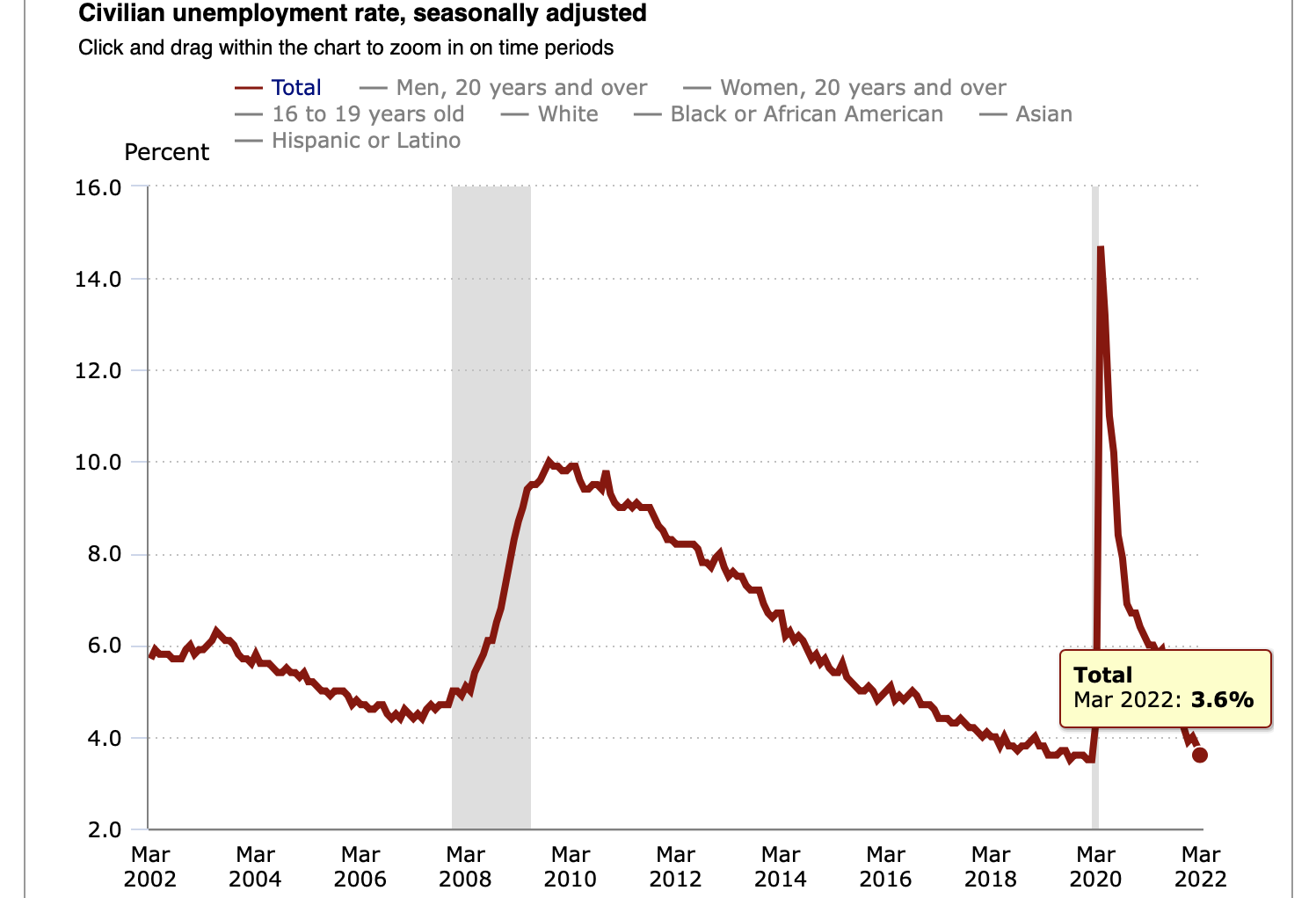 'The Great Un-Resignation': Economists React To The March Jobs Report On Twitter