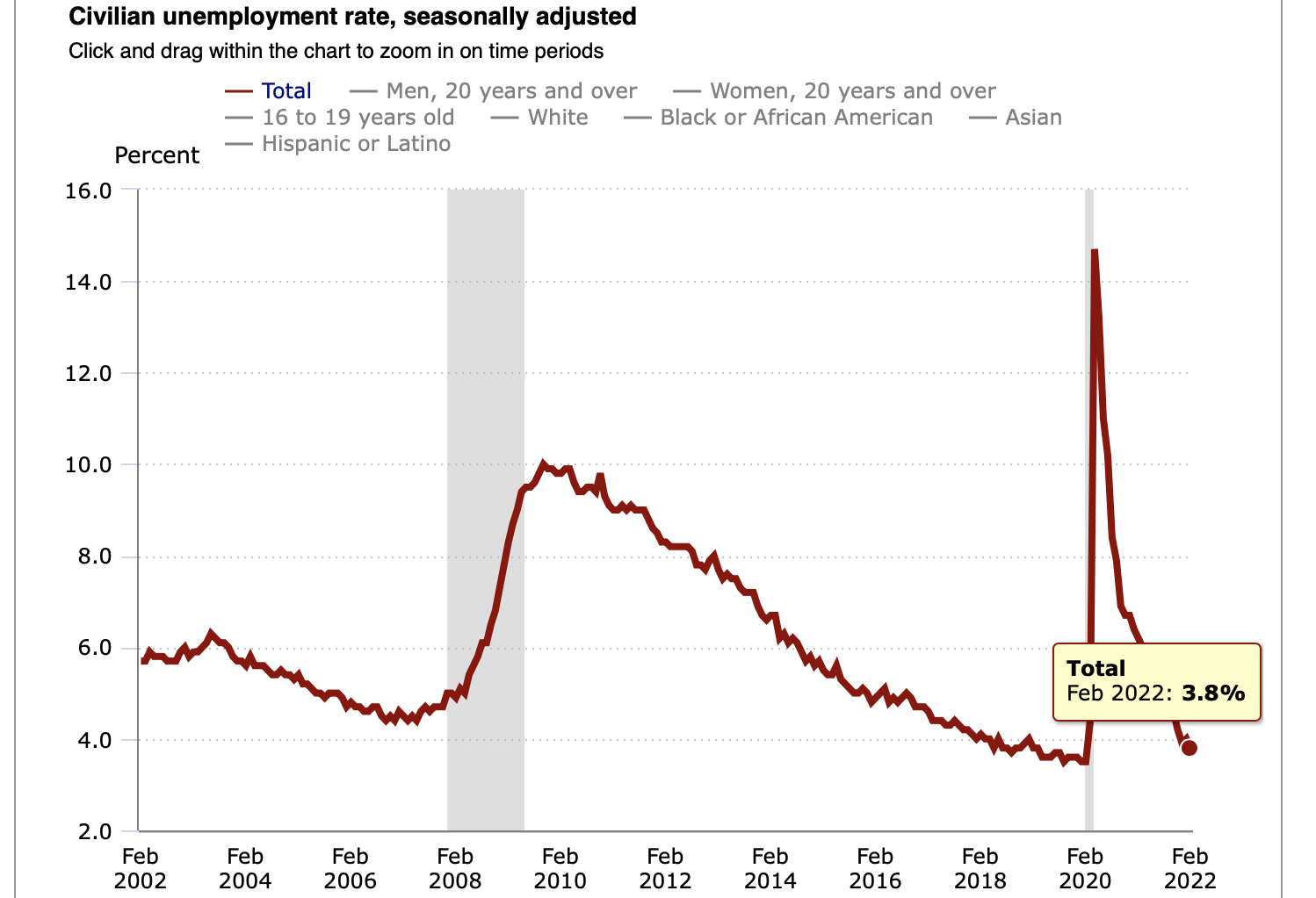 'Unambiguously Strong': Economists React To The February Jobs Report  On Twitter