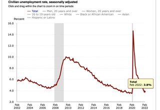 'Unambiguously Strong': Economists React To The February Jobs Report  On Twitter