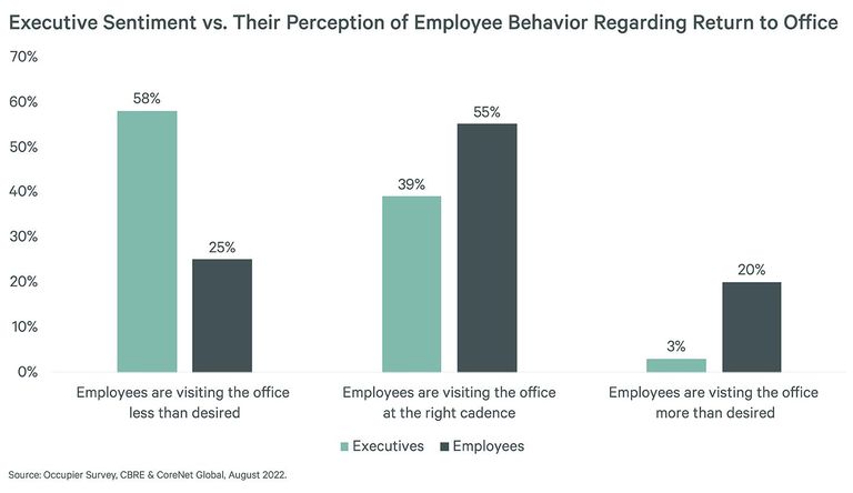 The survey shows a wide gap between manager and employee sentiment persists when it comes to regular attendance in the office