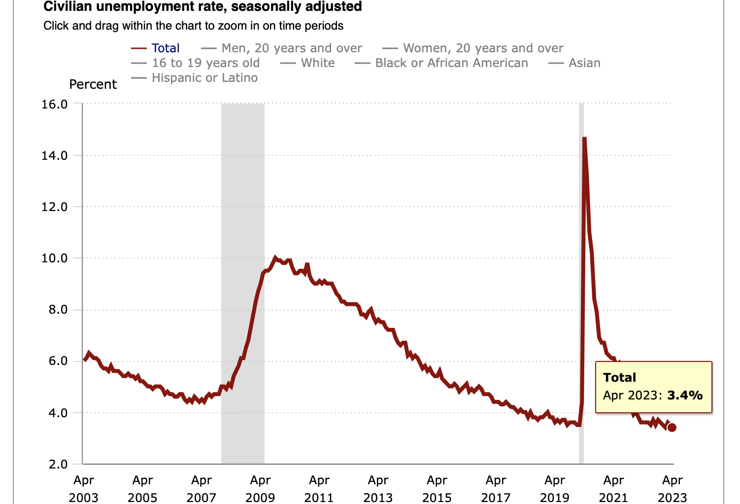 'Jerome Charmin Ultra Soft Powell': Economists React To April Jobs Report On Twitter