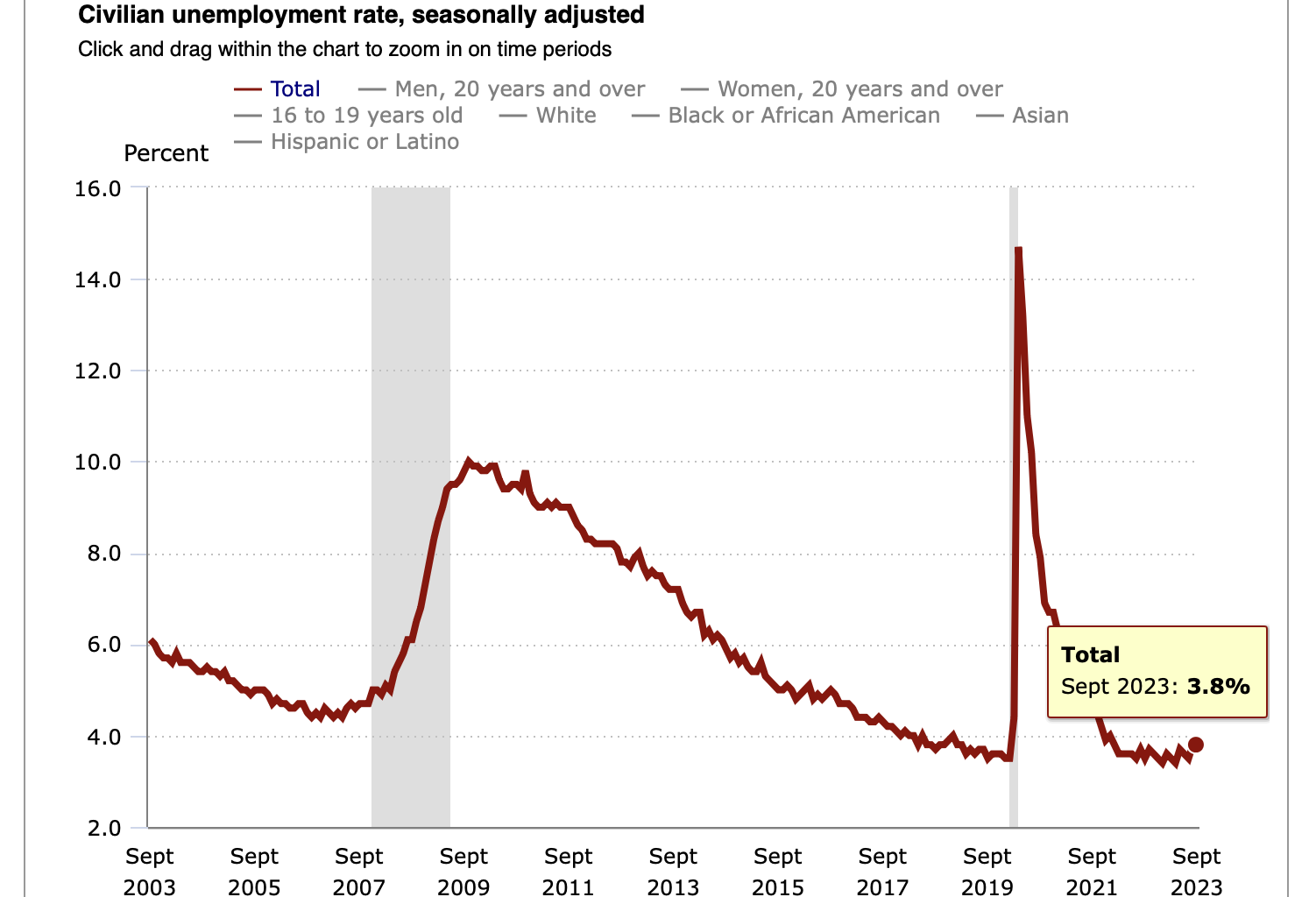 'Yowzas': Economists React To The September Jobs Report On X, Formerly Twitter