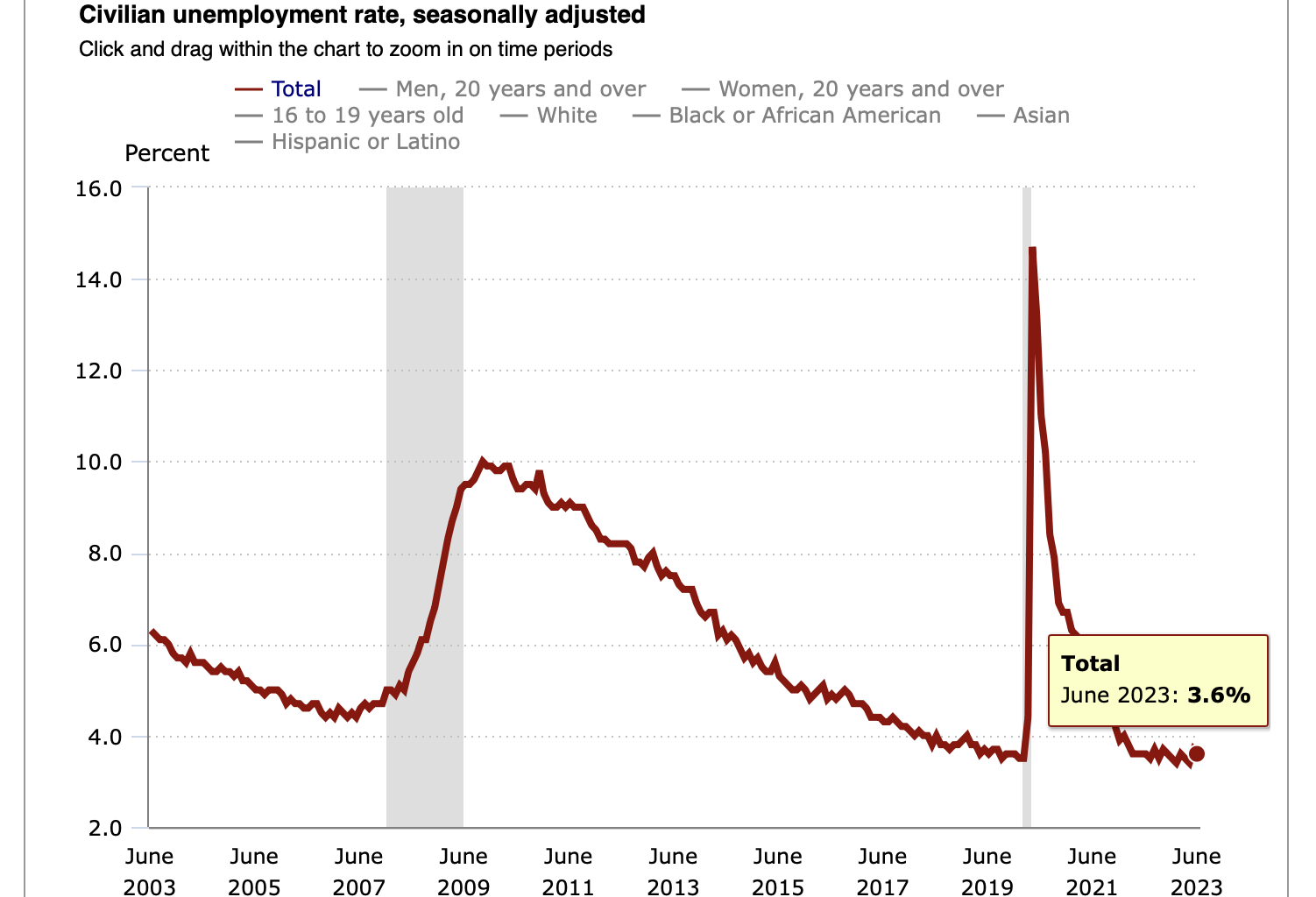 'What A Soft Landing Looks Like': Economists React To June Jobs Report On Twitter