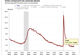 'What A Soft Landing Looks Like': Economists React To June Jobs Report On Twitter