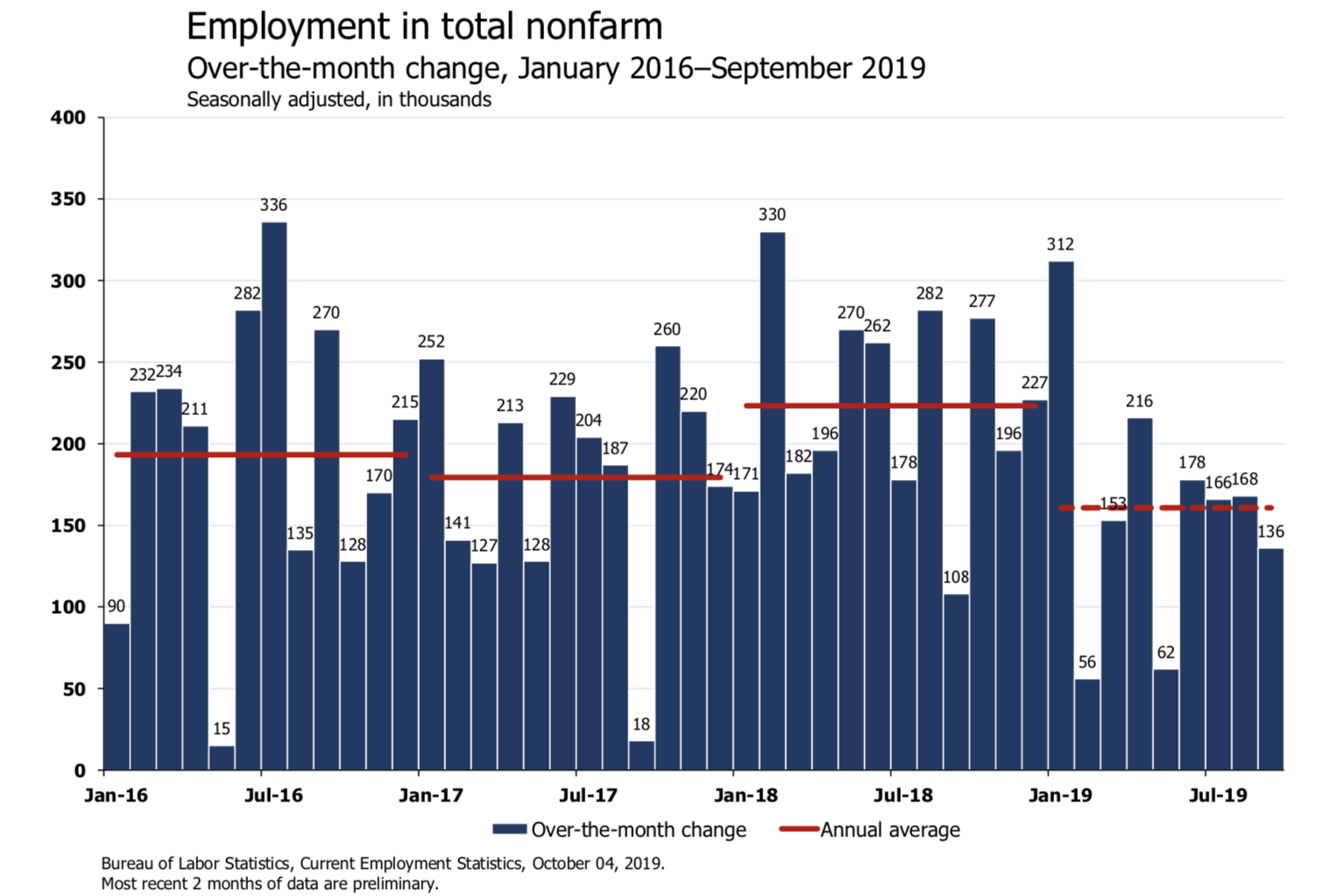 'Working Out': Economists React To September Jobs Report On Twitter