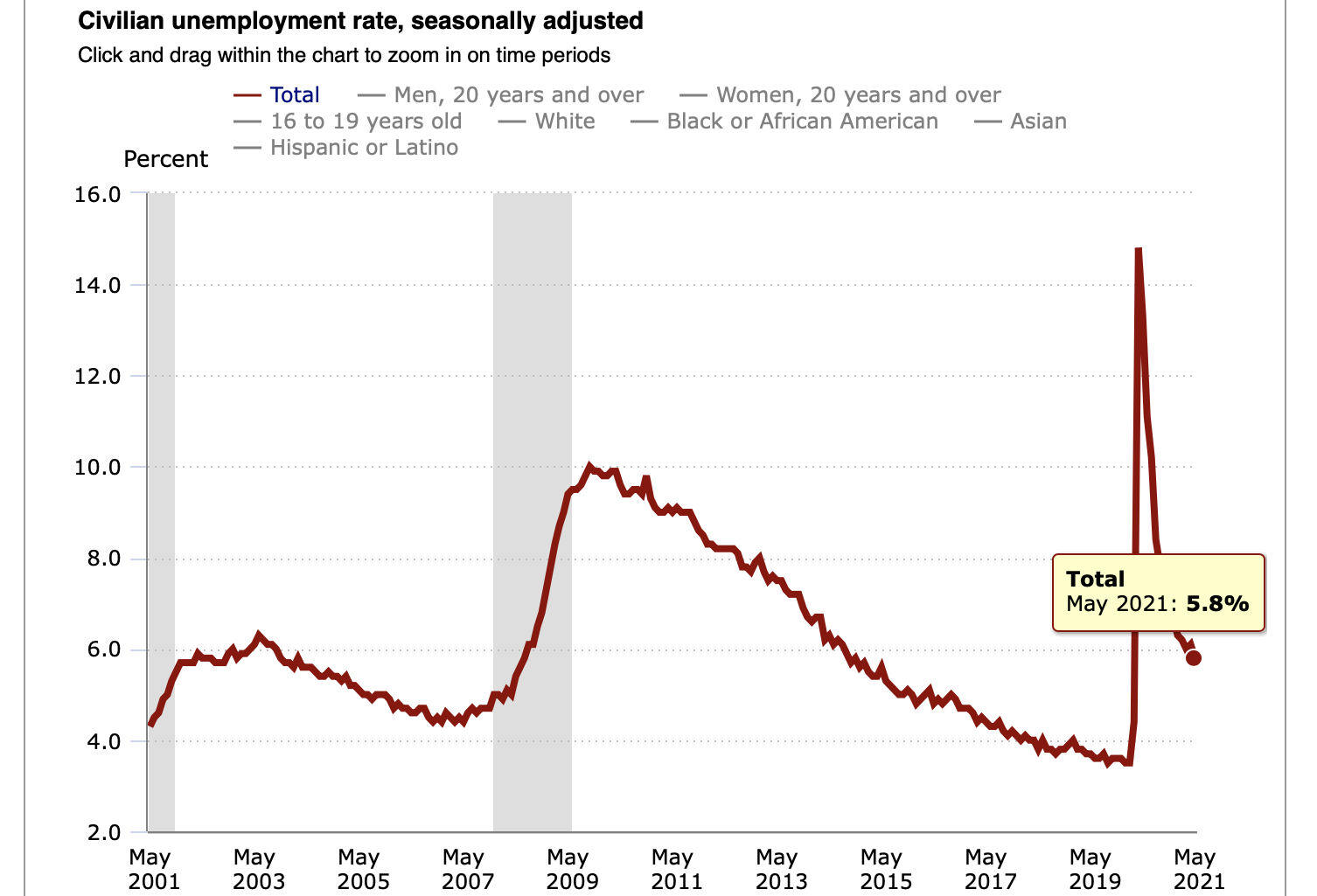 'Supply Constraints Are NOT GREAT BOB': Economists React To May Jobs Report On Twitter
