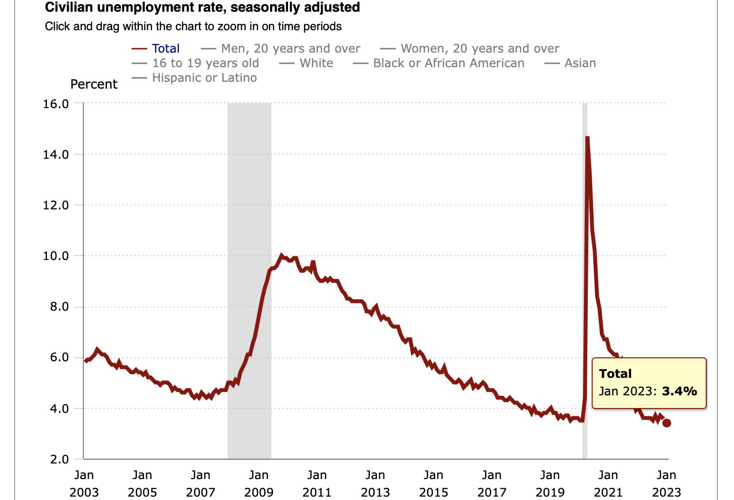 'Astonishing': Economists React To Monster January Jobs Report On Twitter