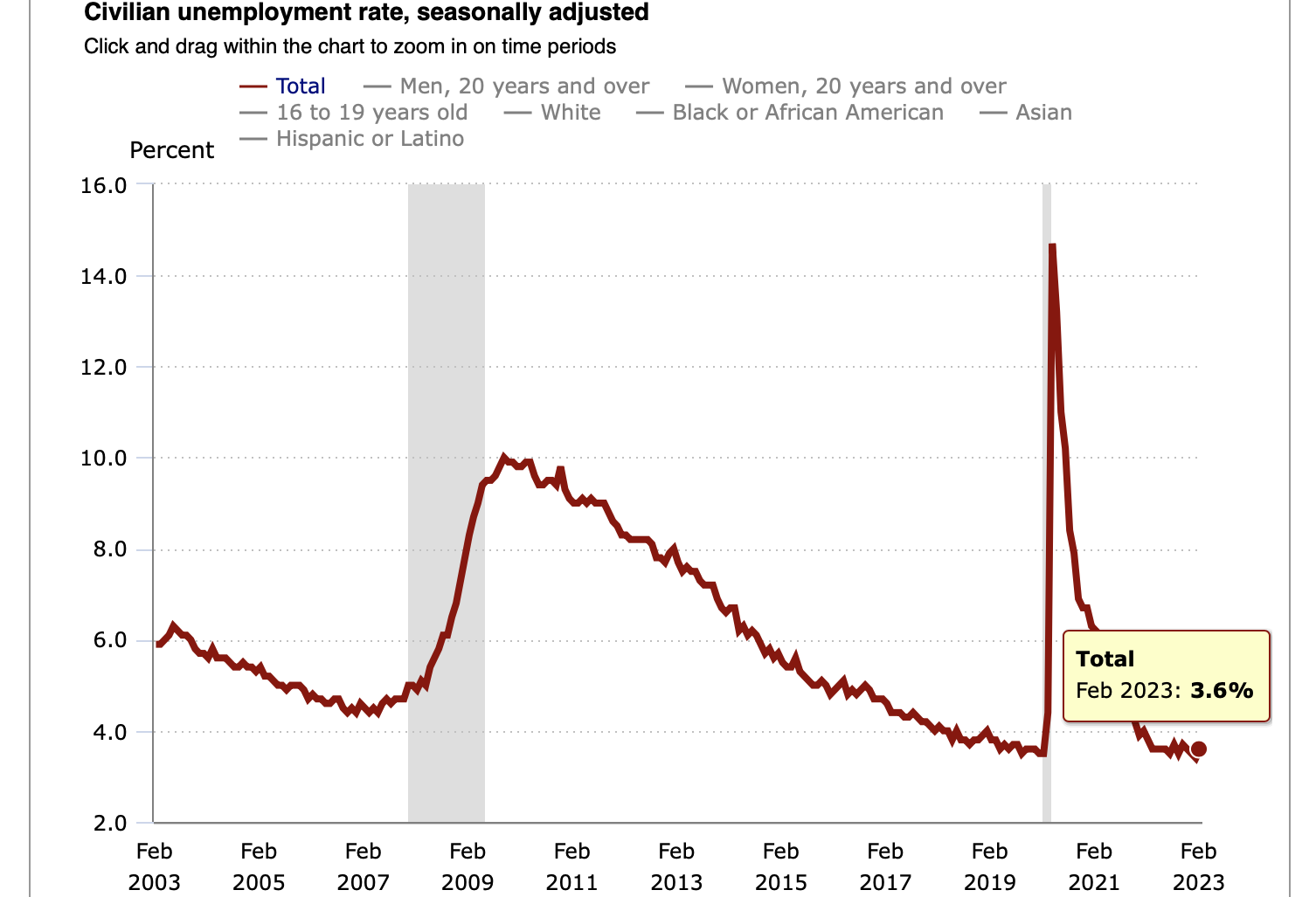 'Why Worry? ¯\_(ツ)_/¯': Economists React To February Jobs Report On Twitter