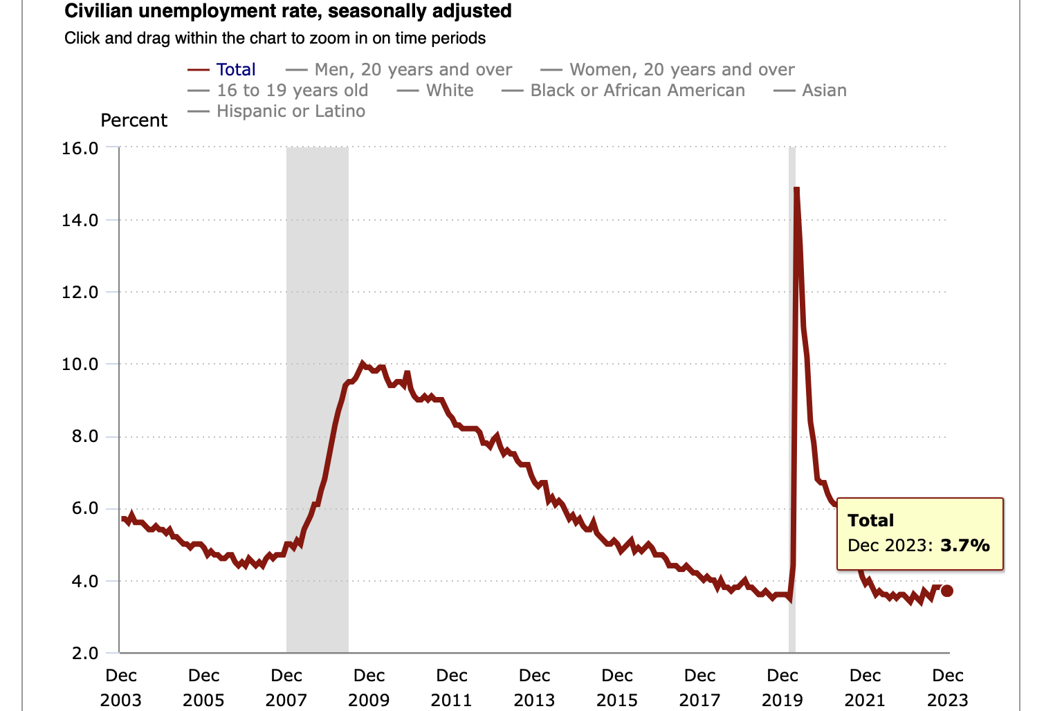 'Downside Risks': Economists React To The December Jobs Report On X