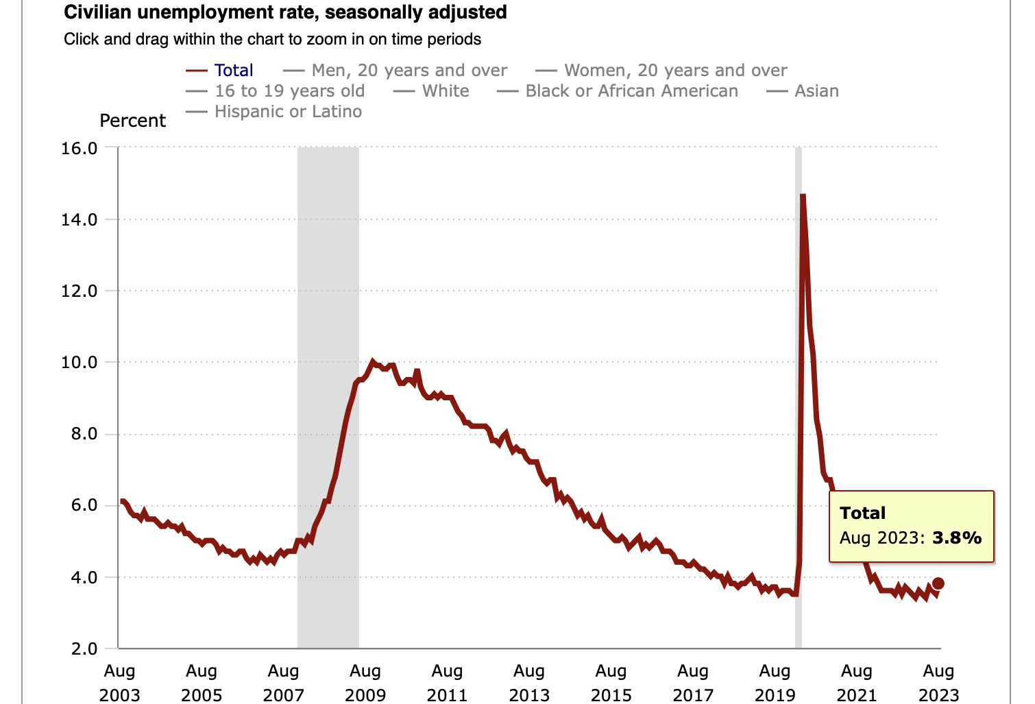 'Couldn’t Be Much Better': Economists React To The August Jobs Report On X, Formerly Twitter