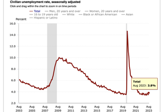 'Couldn’t Be Much Better': Economists React To The August Jobs Report On X, Formerly Twitter