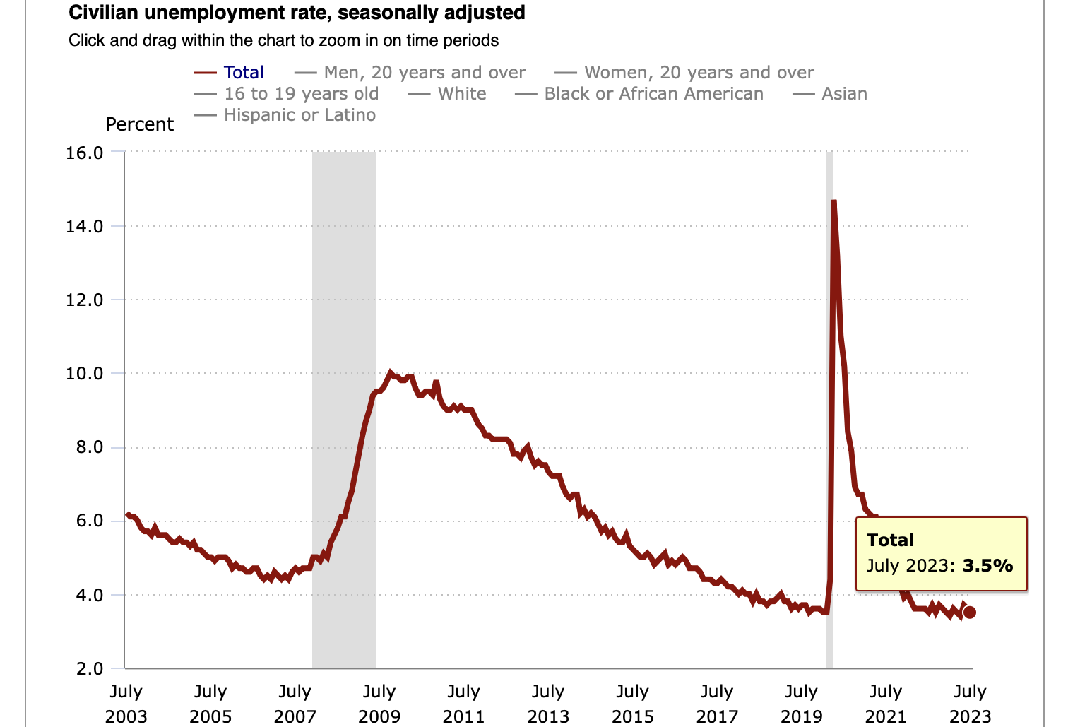 'Down The Middle Of The Fairway': Economists React To The July Jobs Report On Twitter